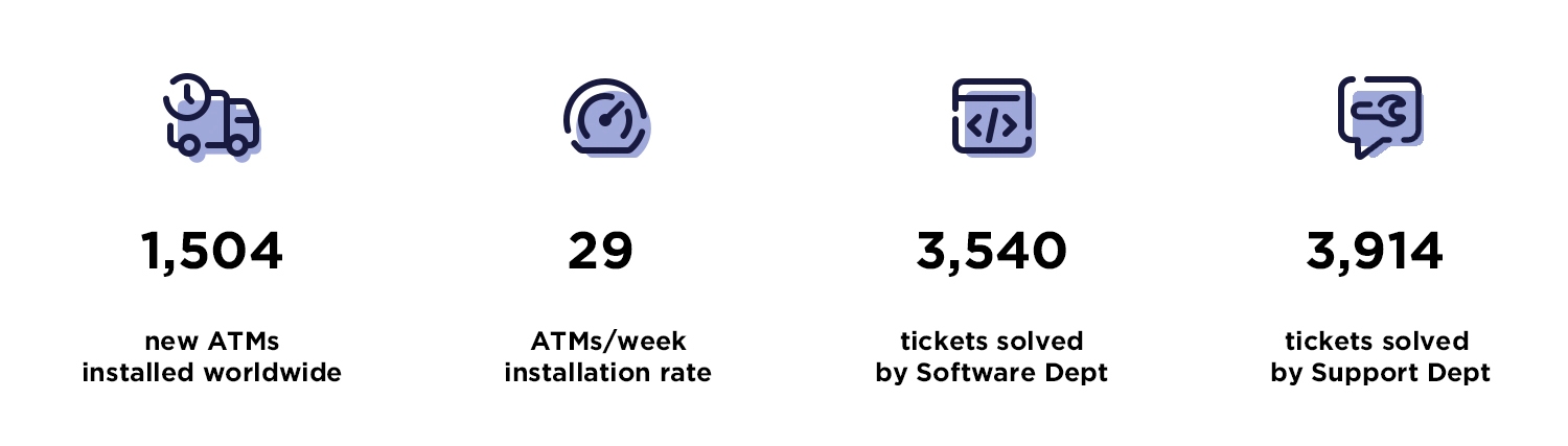 GENERAL BYTES statistics for the 2023 year: new ATMs installed, installation rate, tickets solved